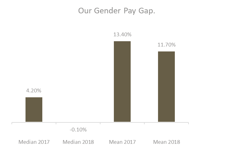 Gender Pay Gap Reports Les Ambassadeurs 0691